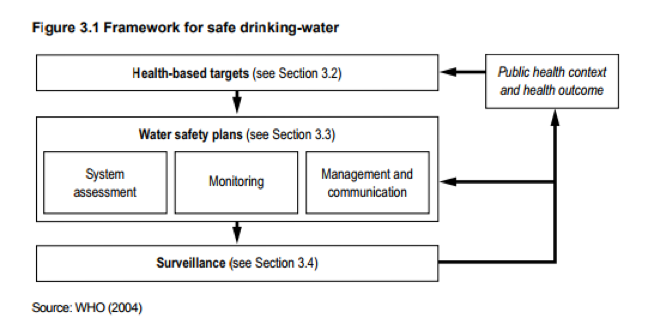 water safety plan chart framework