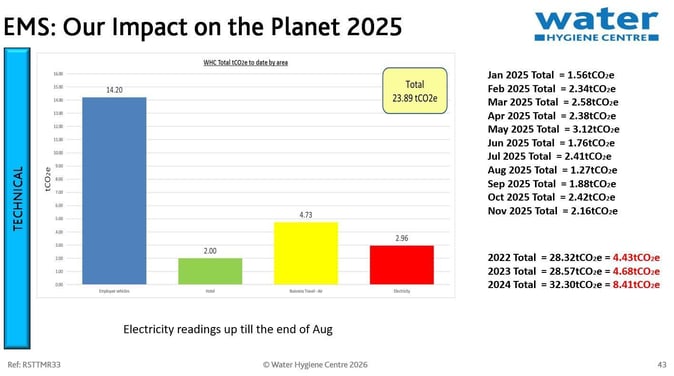 Carbon Footprint CO2 _11zon