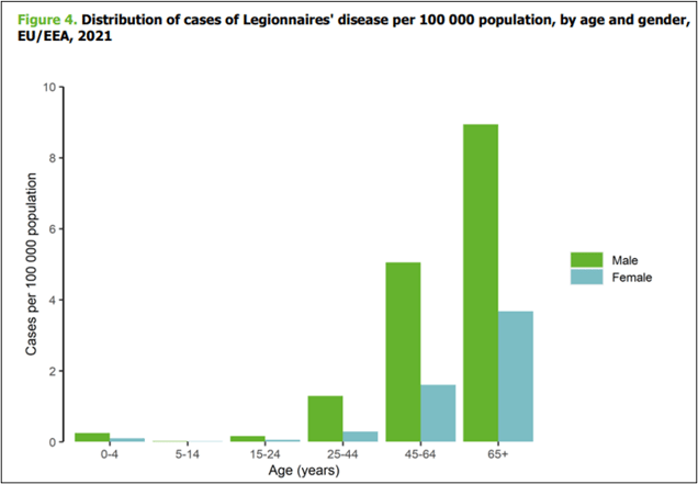 Legionella in schools