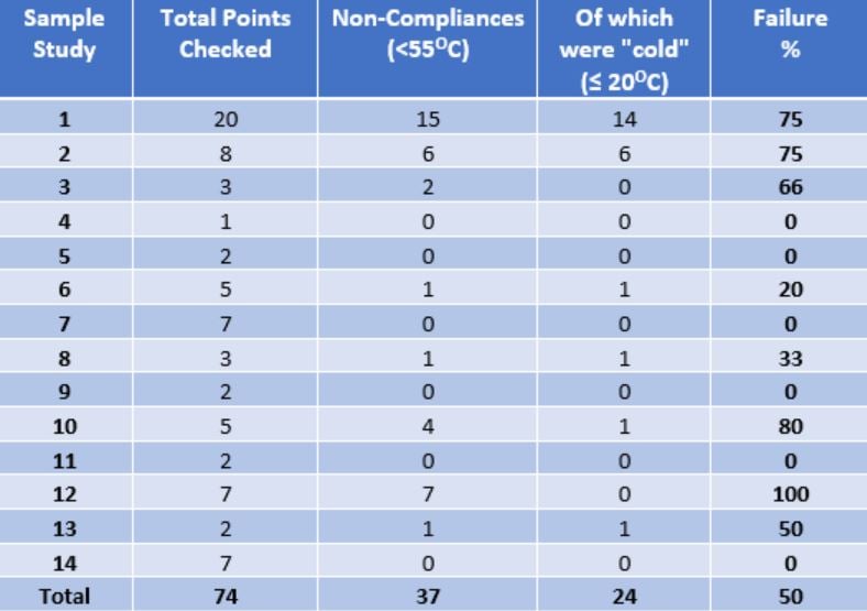 table showing temperature data