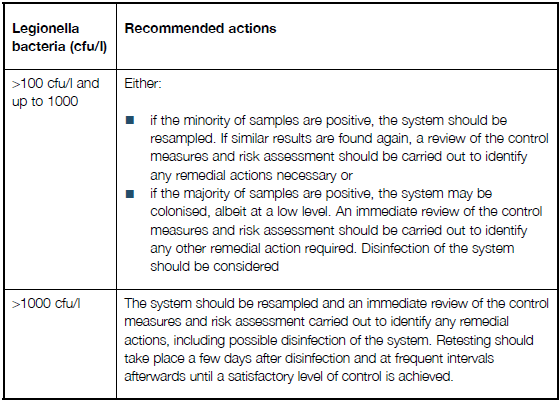 HSG 274 Part 2 Table 2.2