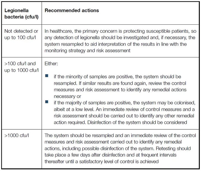 positive legionella count actions