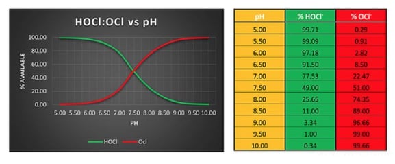 HSG274 PH and Chlorine Table