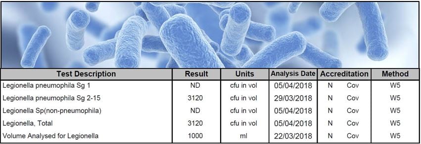 positive legionella count