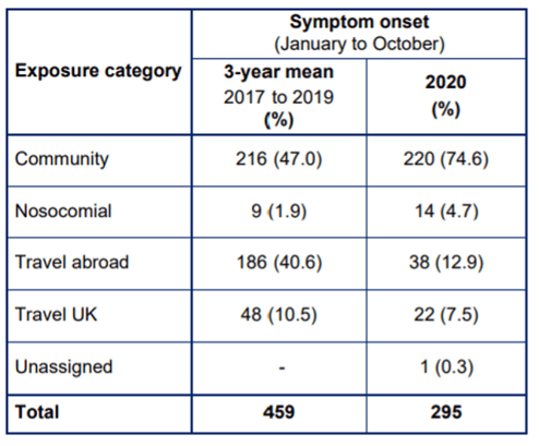 (Source: PHE, October 2020.)