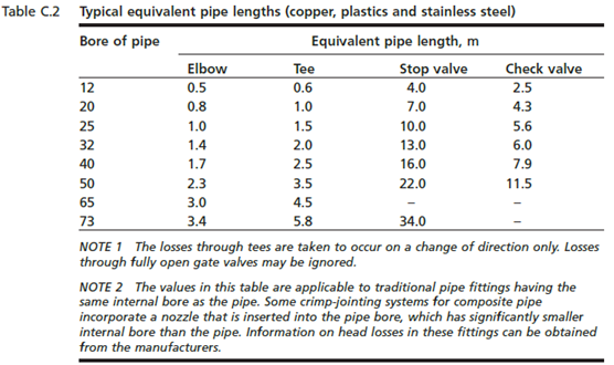 Pipework Sizing Pipe Lengths