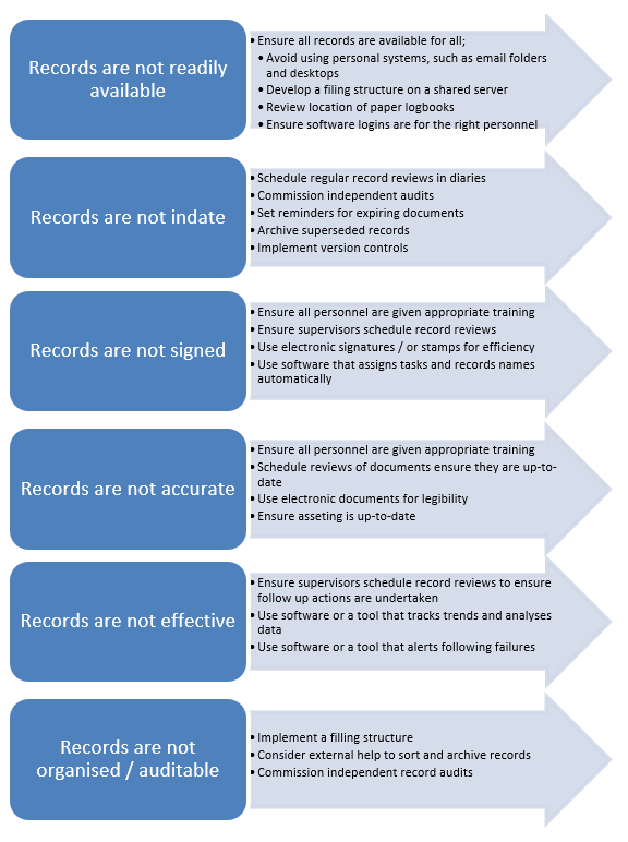 Legionella record keeping