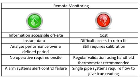 chart of remote moinitoring