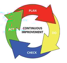 Plan Do Check Act