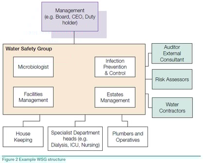 Water safety group structure