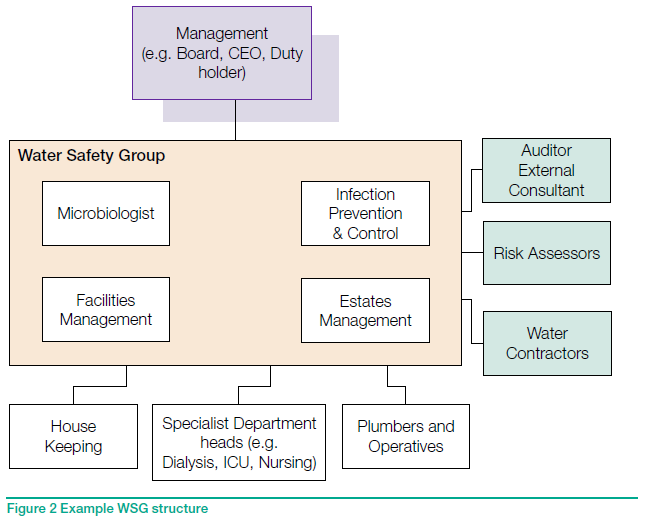 Water safety group structure