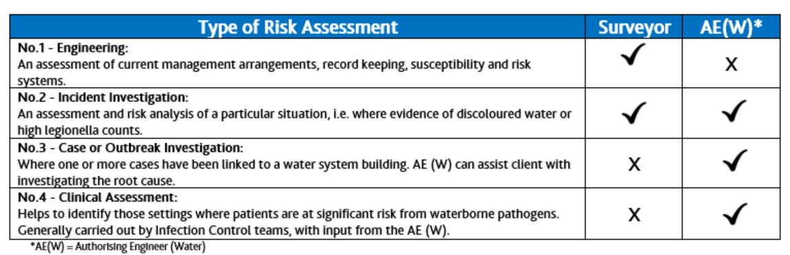legionella risk assessment sheet